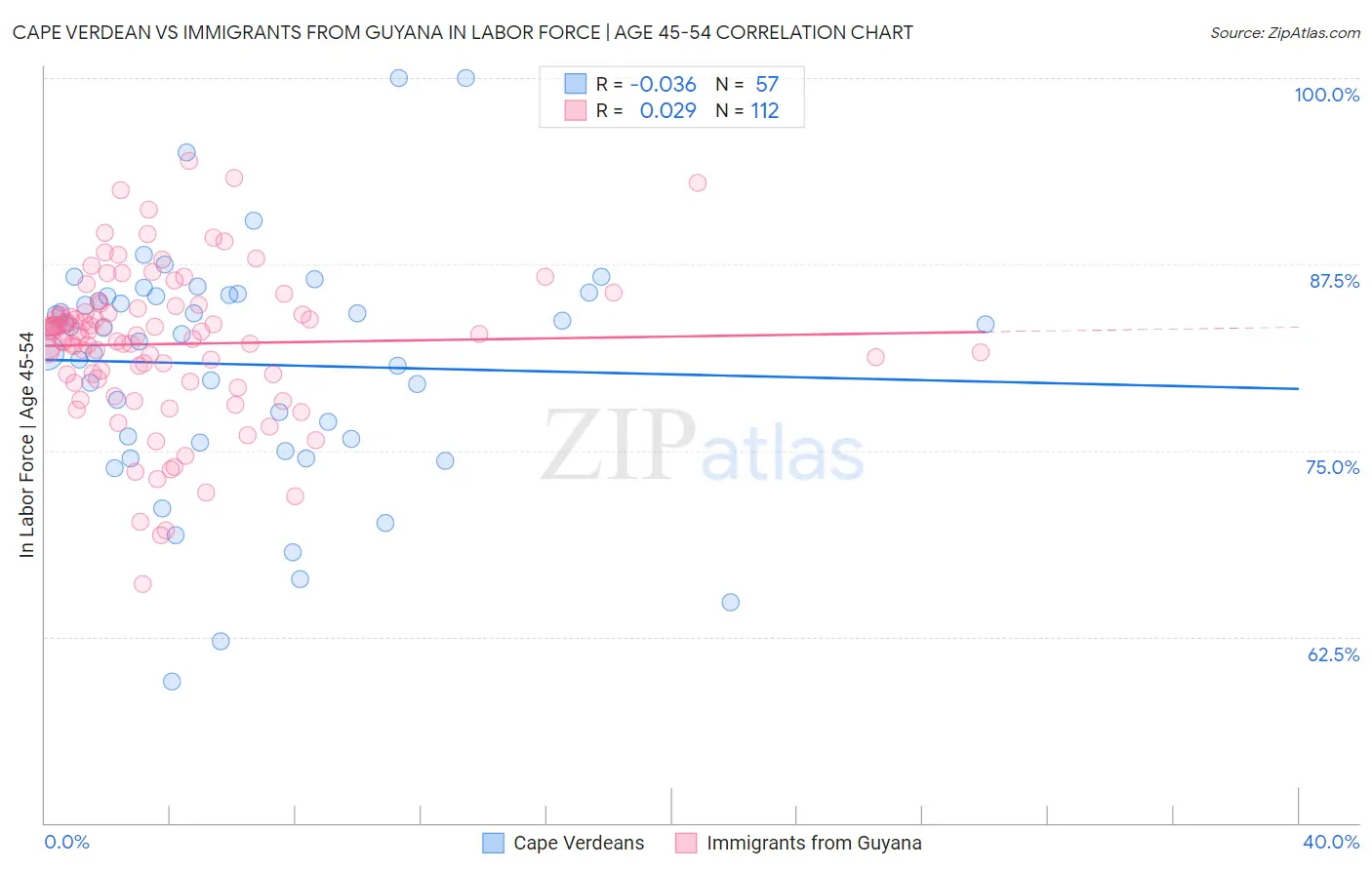 Cape Verdean vs Immigrants from Guyana In Labor Force | Age 45-54