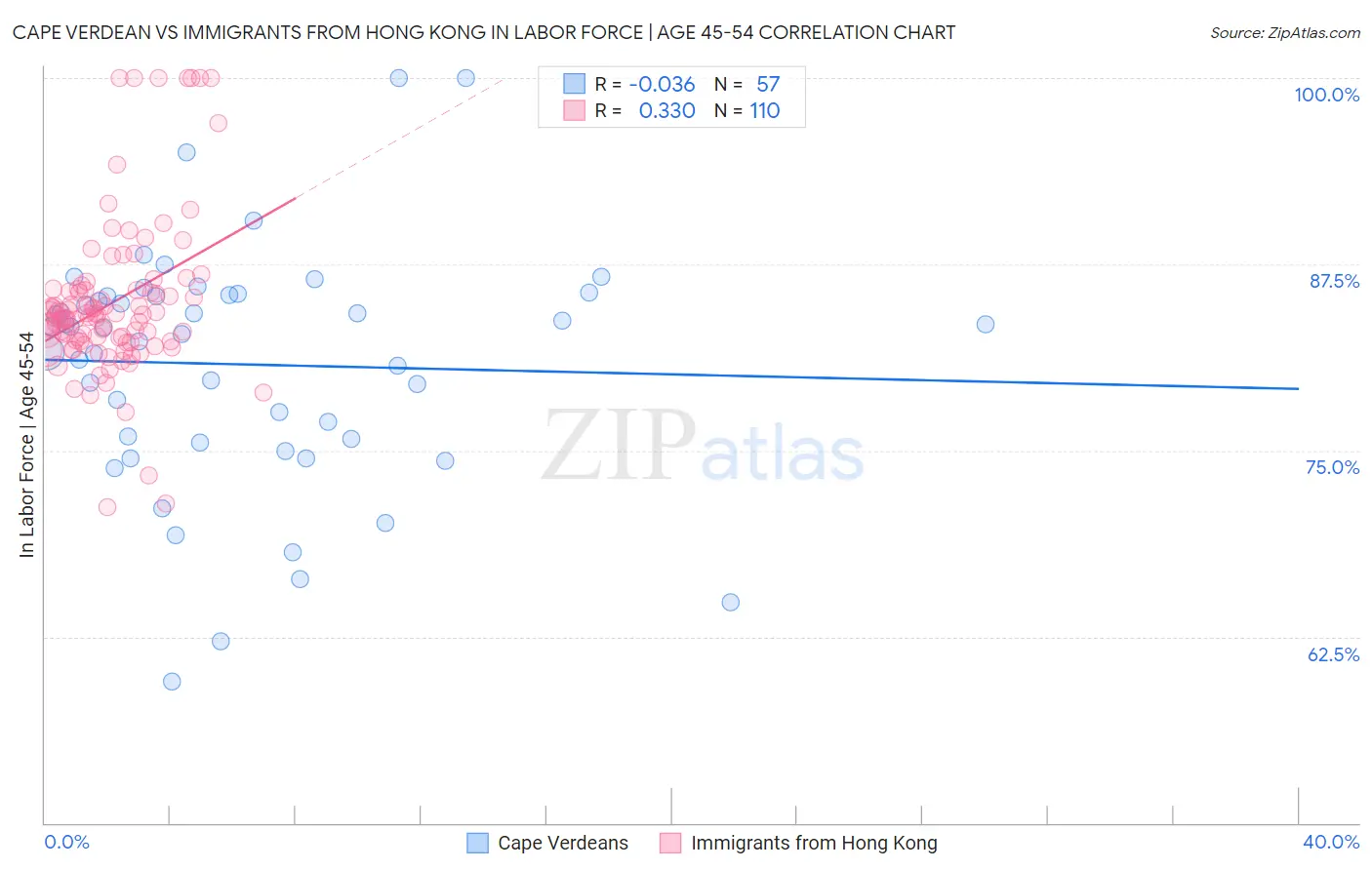 Cape Verdean vs Immigrants from Hong Kong In Labor Force | Age 45-54