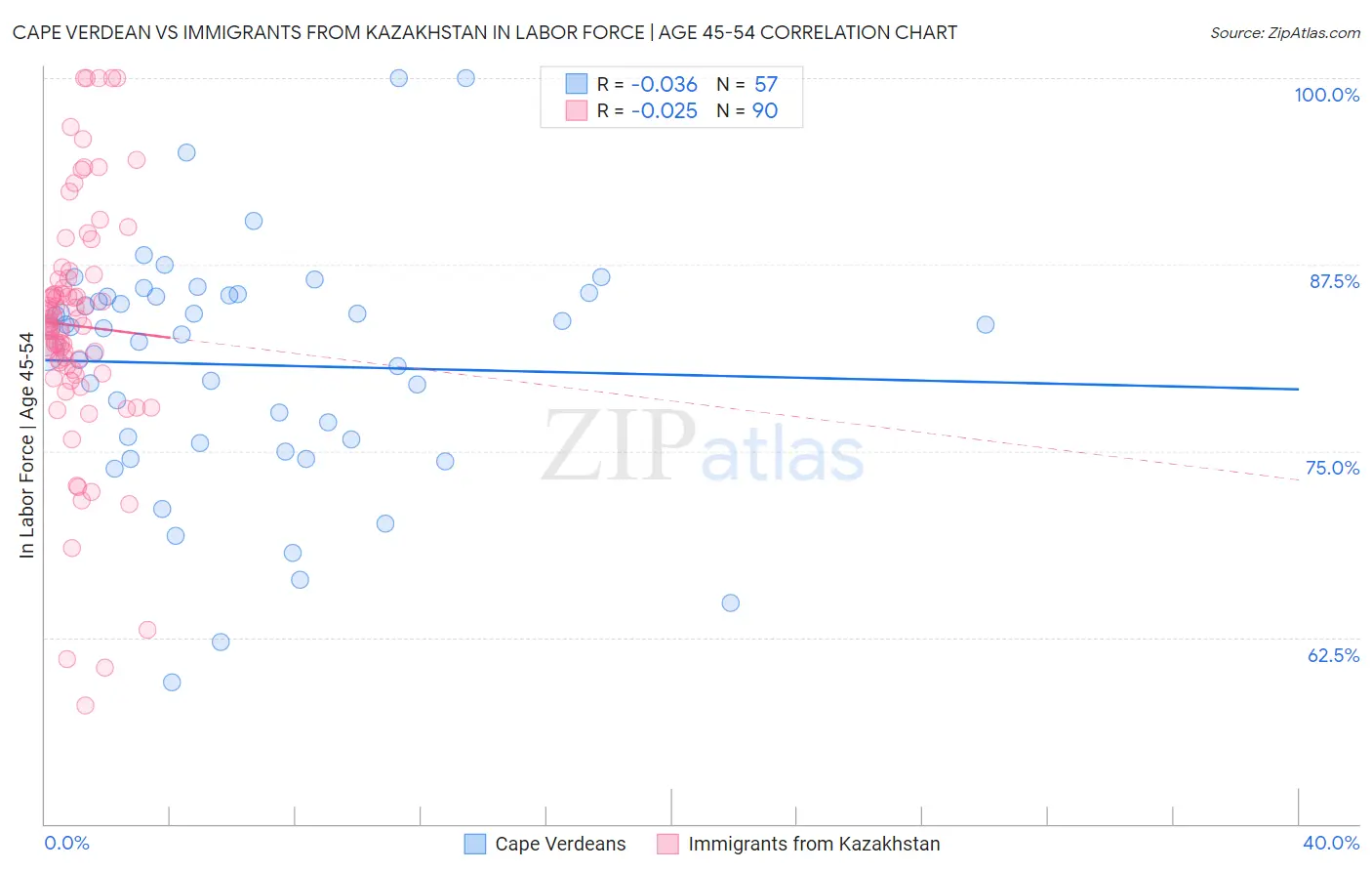 Cape Verdean vs Immigrants from Kazakhstan In Labor Force | Age 45-54