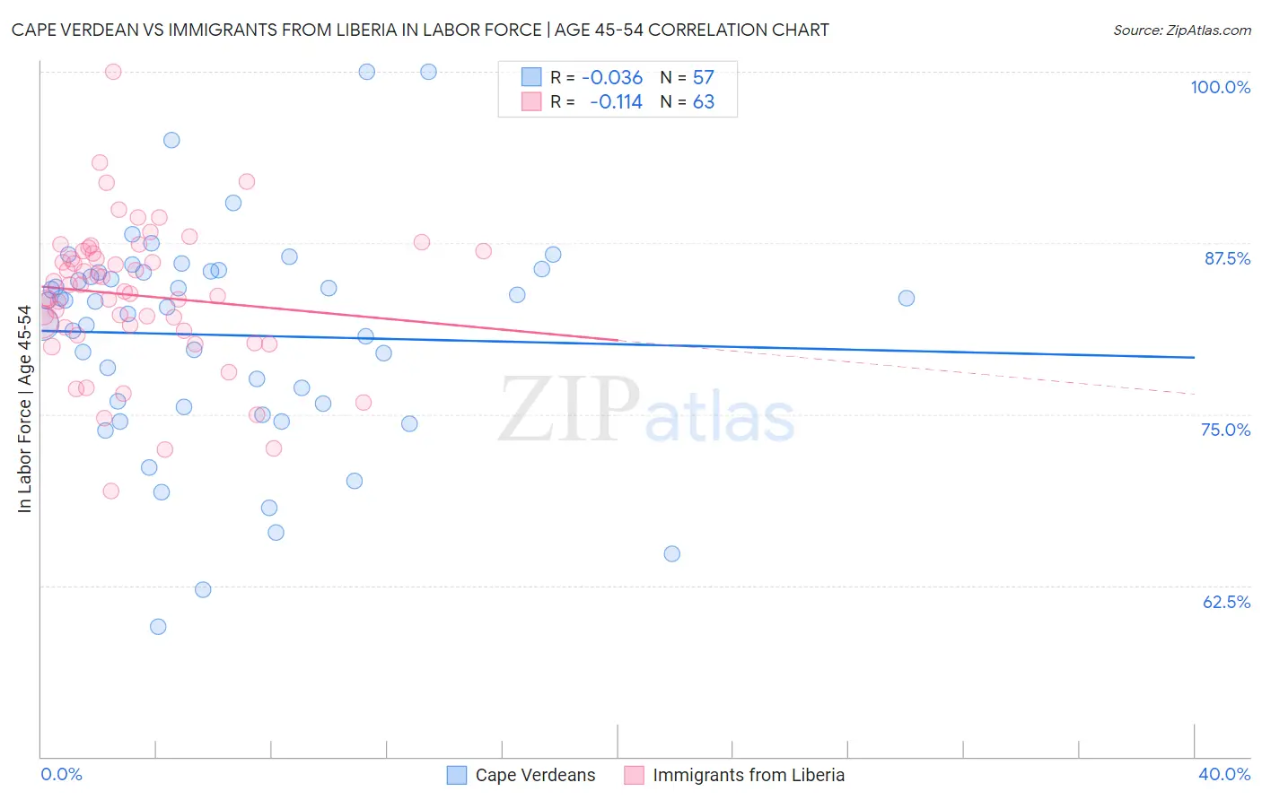 Cape Verdean vs Immigrants from Liberia In Labor Force | Age 45-54