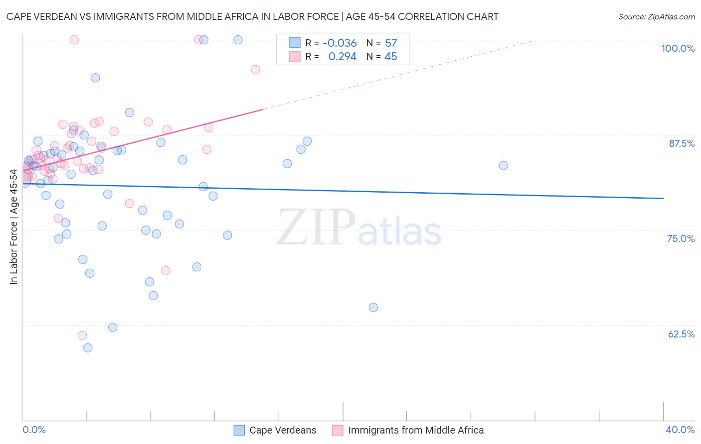 Cape Verdean vs Immigrants from Middle Africa In Labor Force | Age 45-54