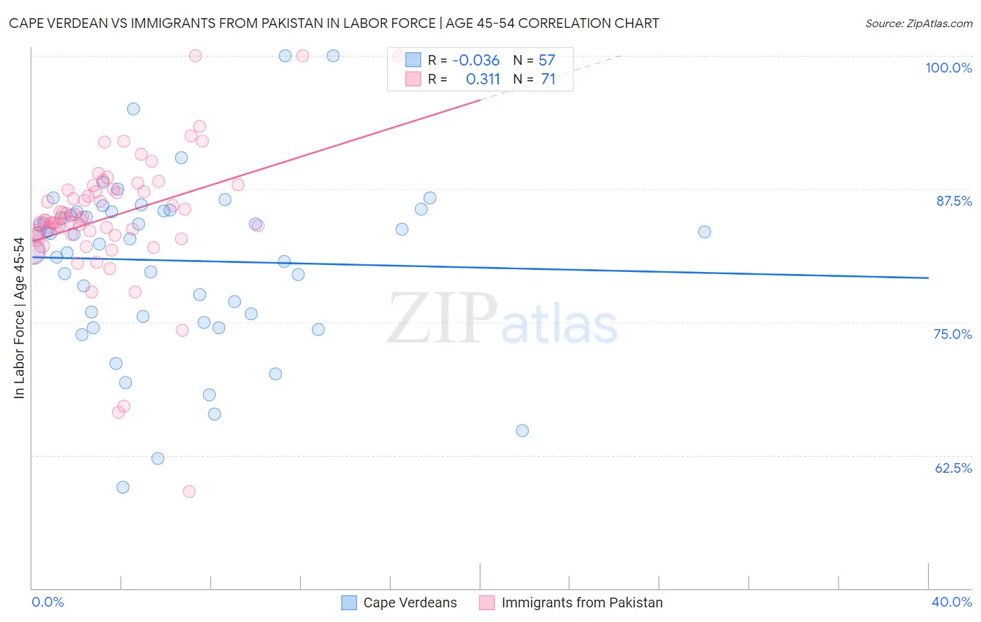 Cape Verdean vs Immigrants from Pakistan In Labor Force | Age 45-54