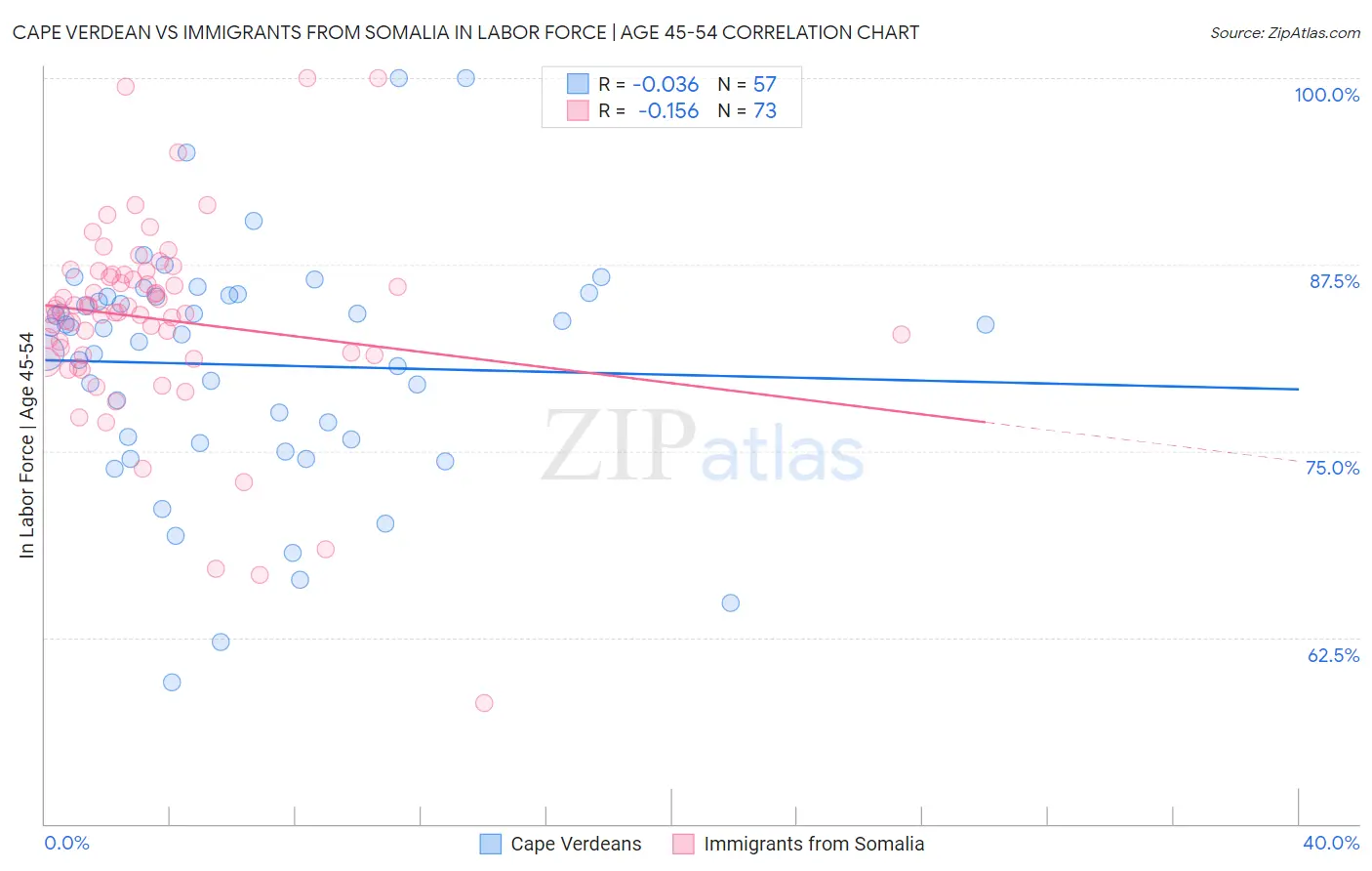 Cape Verdean vs Immigrants from Somalia In Labor Force | Age 45-54