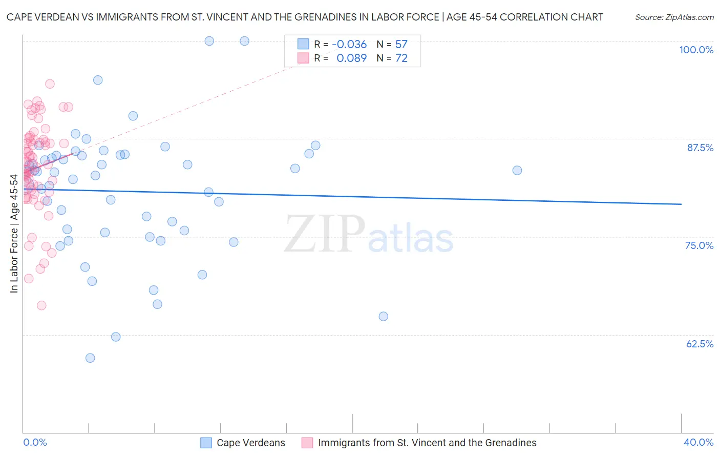 Cape Verdean vs Immigrants from St. Vincent and the Grenadines In Labor Force | Age 45-54