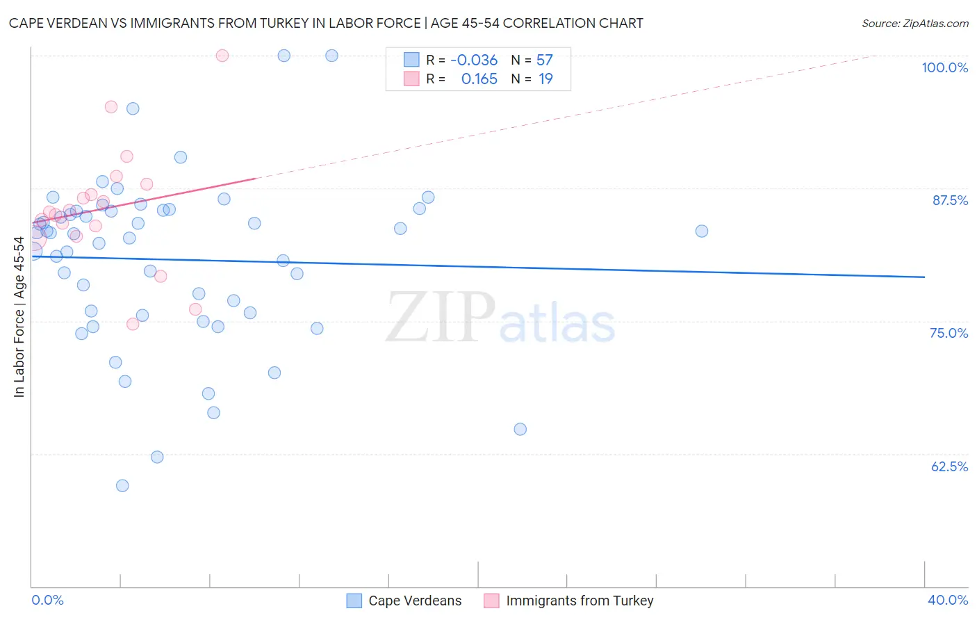 Cape Verdean vs Immigrants from Turkey In Labor Force | Age 45-54