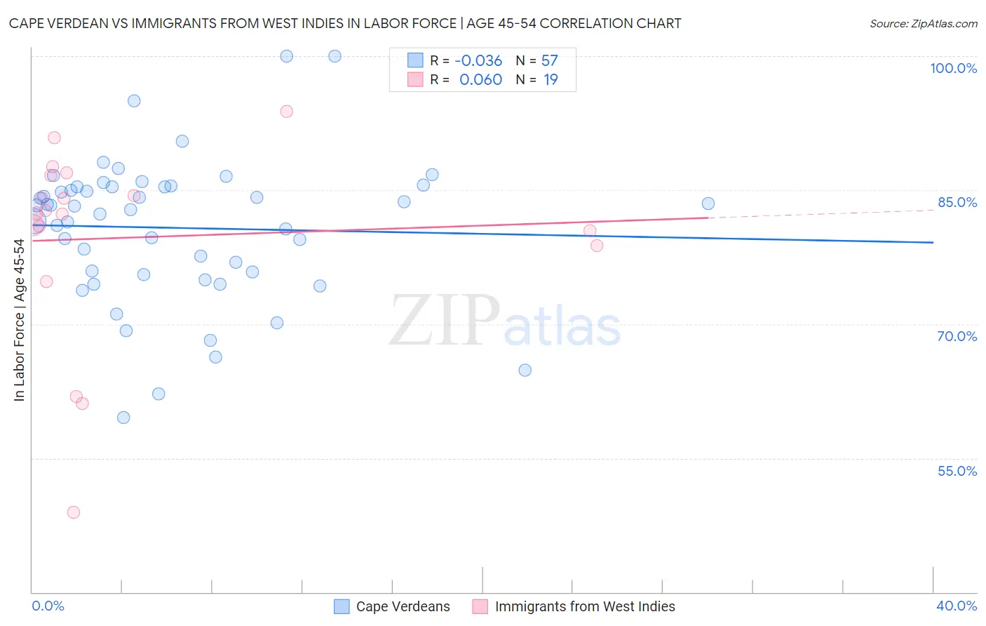 Cape Verdean vs Immigrants from West Indies In Labor Force | Age 45-54