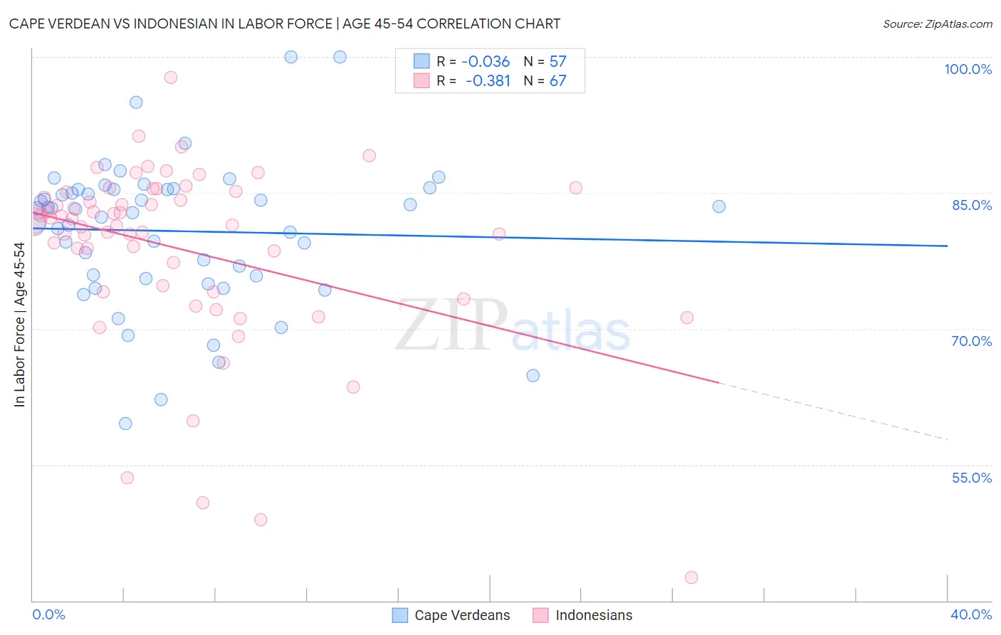 Cape Verdean vs Indonesian In Labor Force | Age 45-54