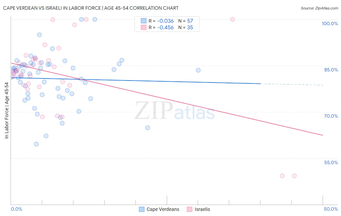 Cape Verdean vs Israeli In Labor Force | Age 45-54