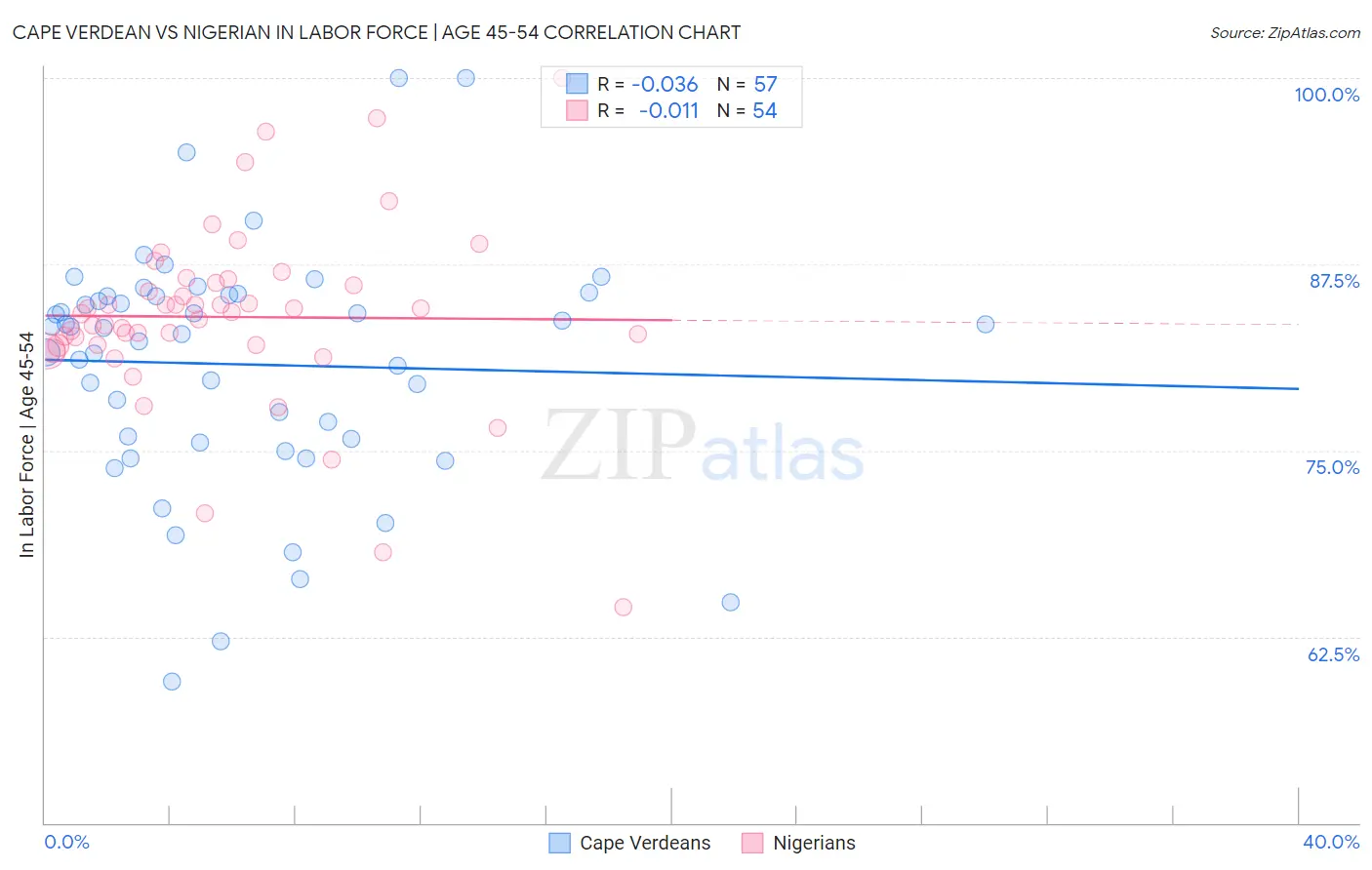 Cape Verdean vs Nigerian In Labor Force | Age 45-54