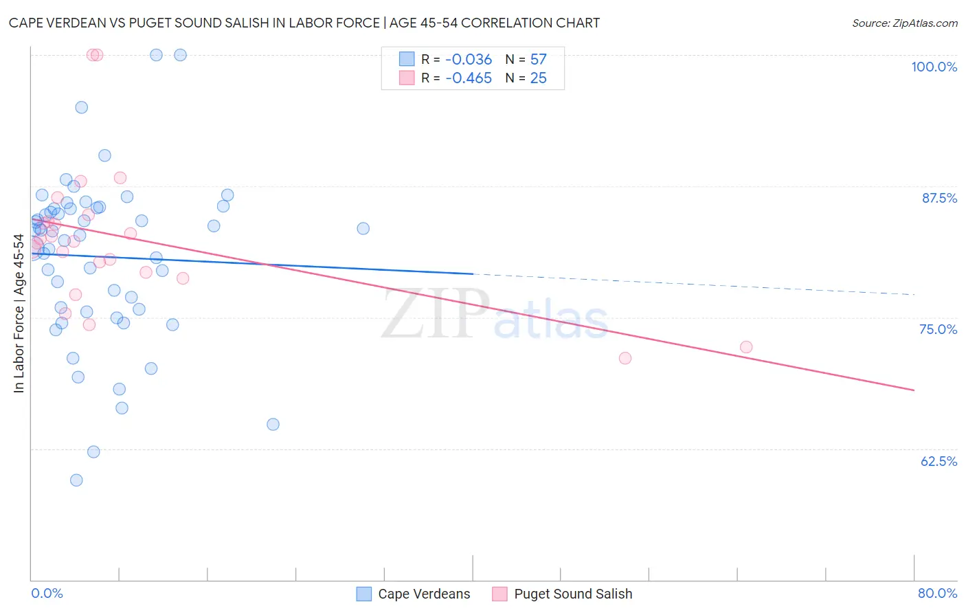 Cape Verdean vs Puget Sound Salish In Labor Force | Age 45-54