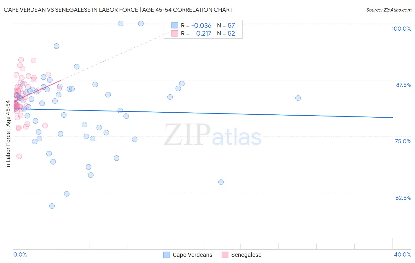 Cape Verdean vs Senegalese In Labor Force | Age 45-54