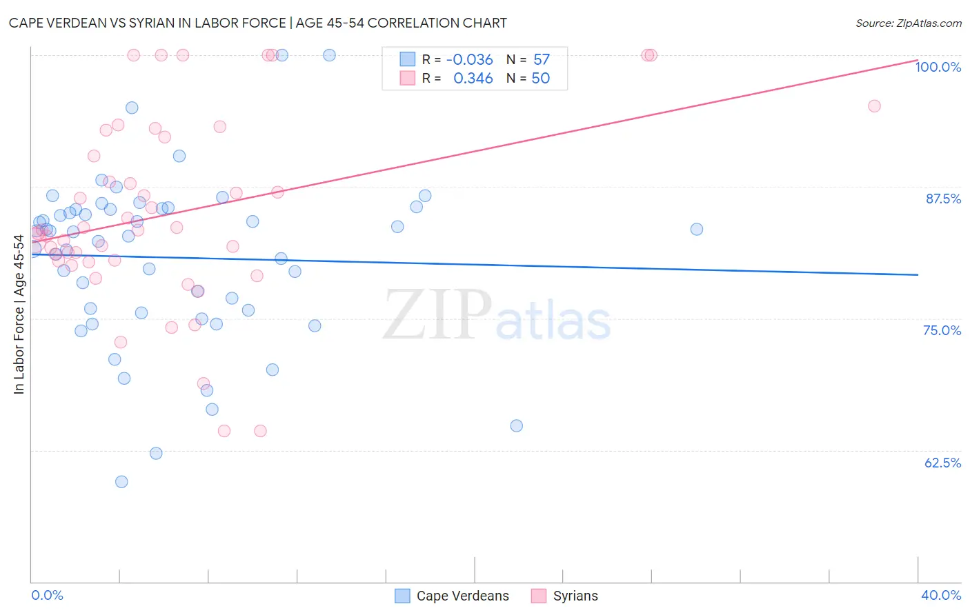 Cape Verdean vs Syrian In Labor Force | Age 45-54