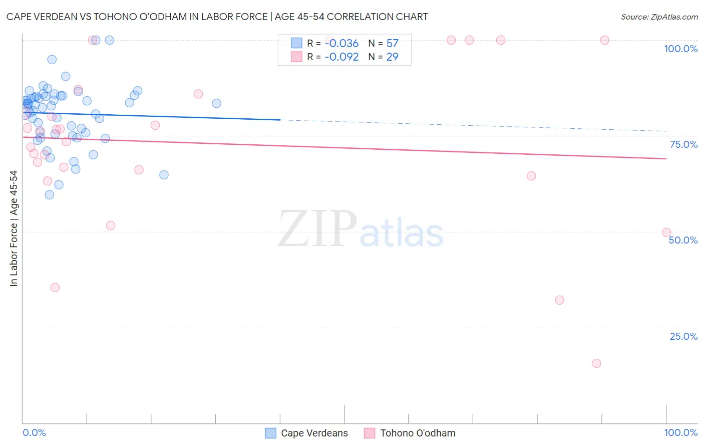 Cape Verdean vs Tohono O'odham In Labor Force | Age 45-54