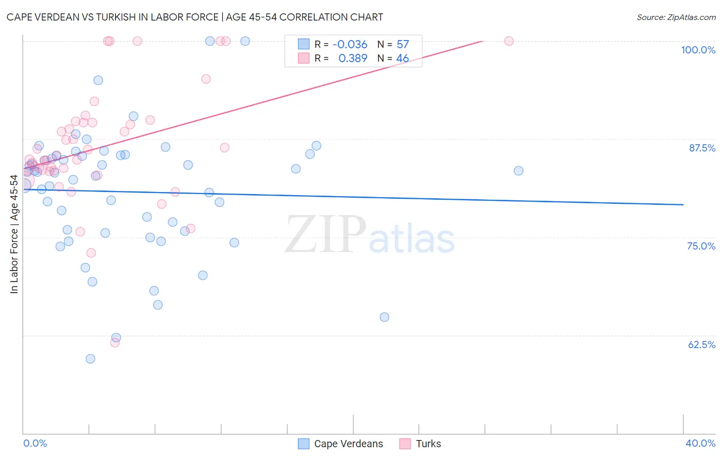 Cape Verdean vs Turkish In Labor Force | Age 45-54