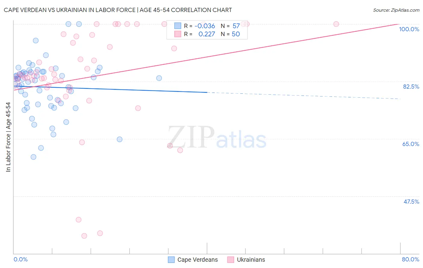 Cape Verdean vs Ukrainian In Labor Force | Age 45-54