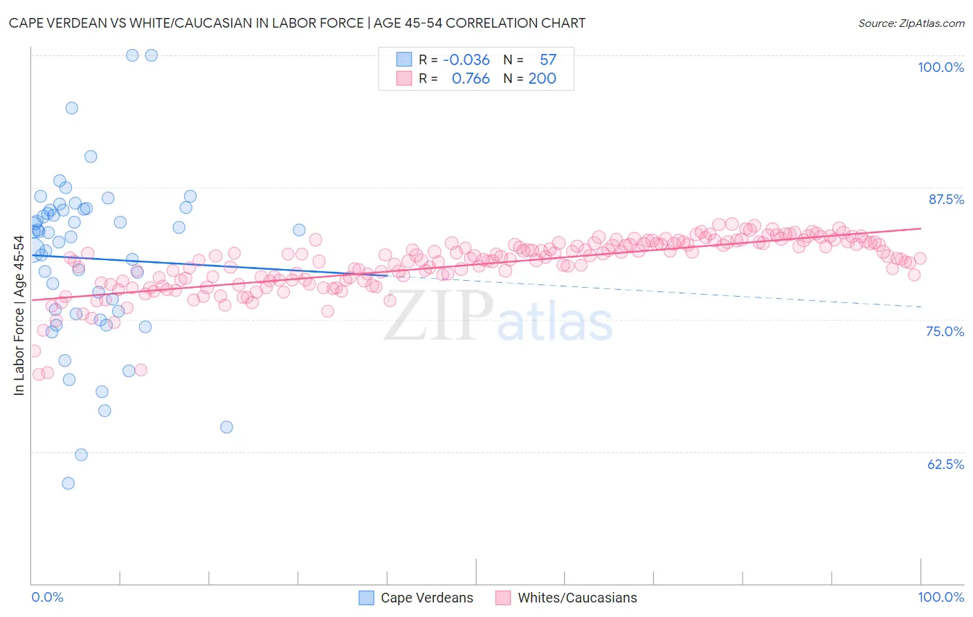 Cape Verdean vs White/Caucasian In Labor Force | Age 45-54