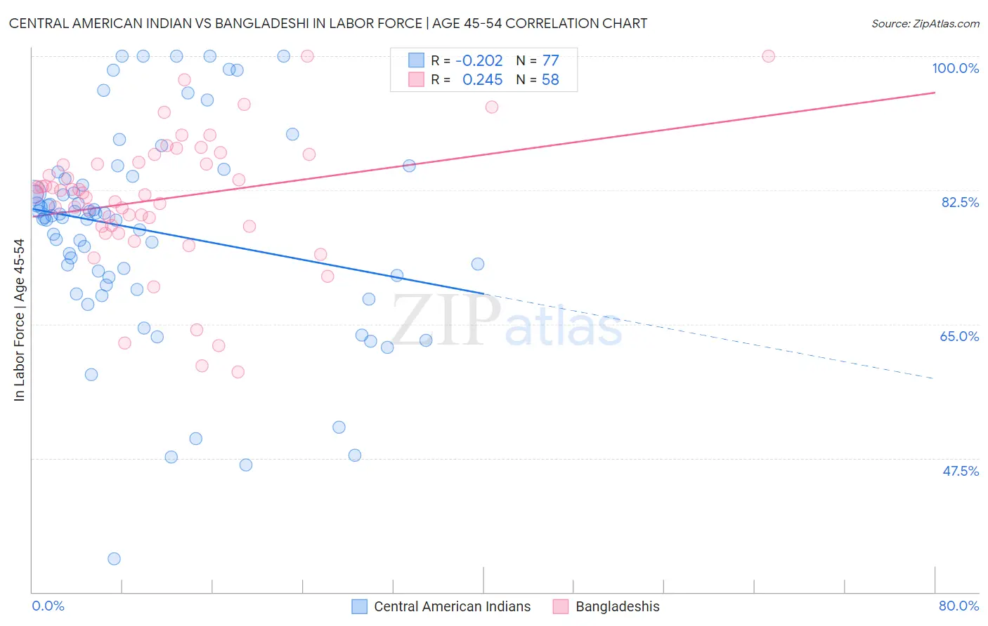 Central American Indian vs Bangladeshi In Labor Force | Age 45-54