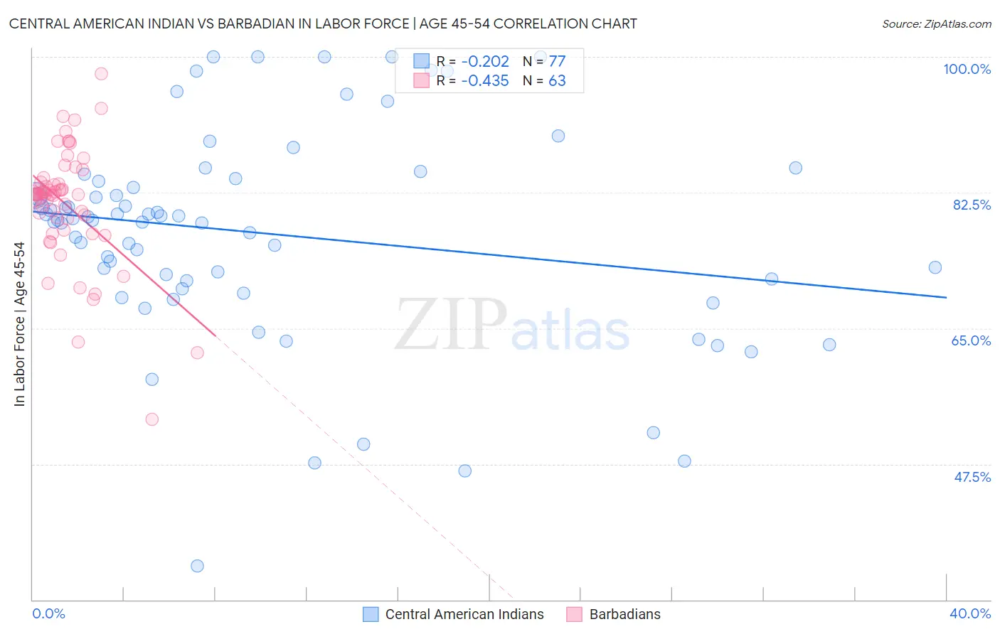 Central American Indian vs Barbadian In Labor Force | Age 45-54