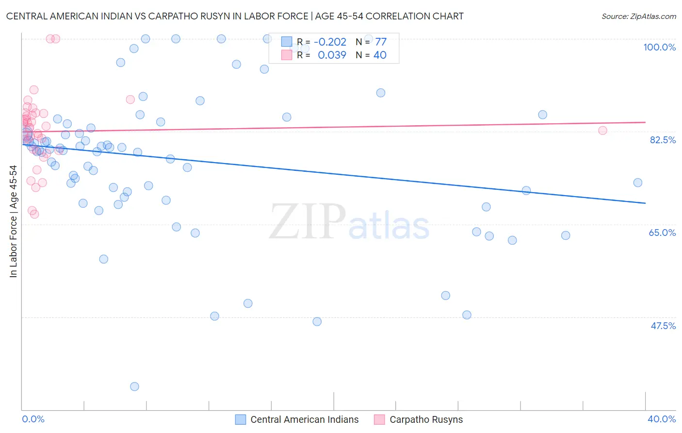 Central American Indian vs Carpatho Rusyn In Labor Force | Age 45-54