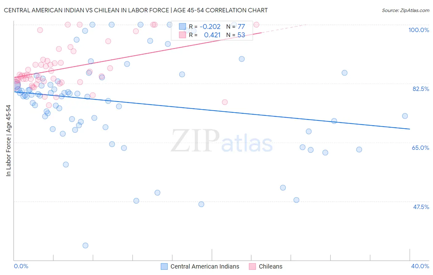 Central American Indian vs Chilean In Labor Force | Age 45-54