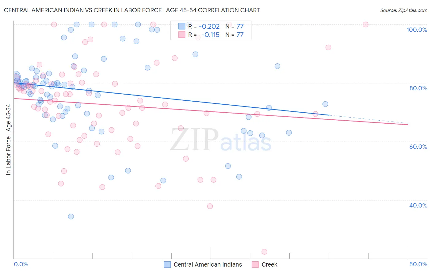 Central American Indian vs Creek In Labor Force | Age 45-54