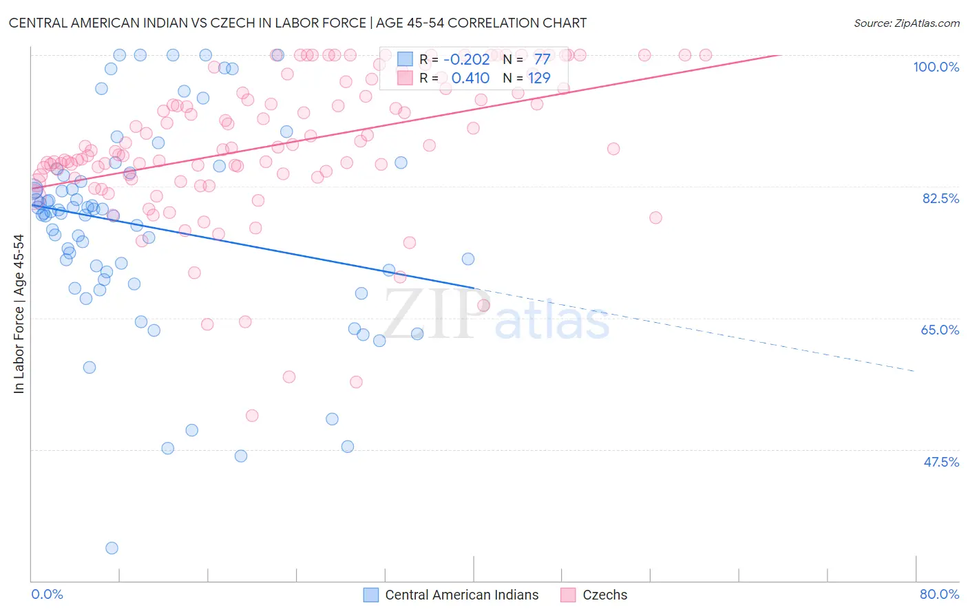 Central American Indian vs Czech In Labor Force | Age 45-54