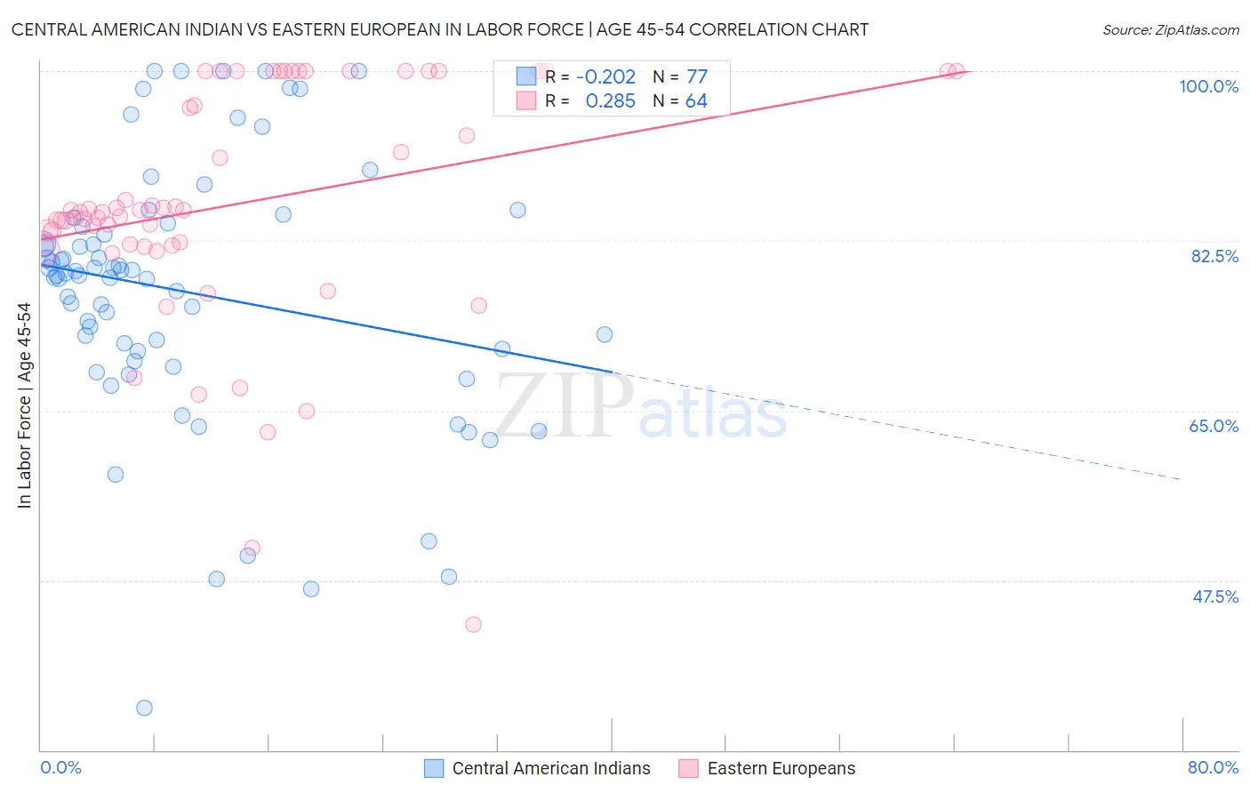 Central American Indian vs Eastern European In Labor Force | Age 45-54