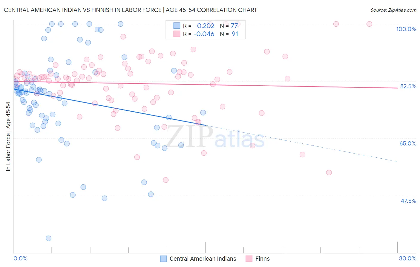 Central American Indian vs Finnish In Labor Force | Age 45-54