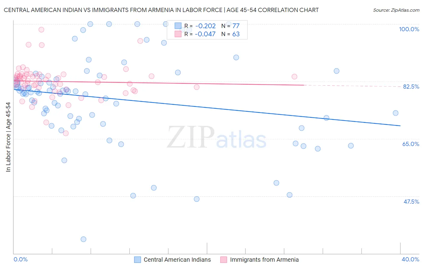 Central American Indian vs Immigrants from Armenia In Labor Force | Age 45-54