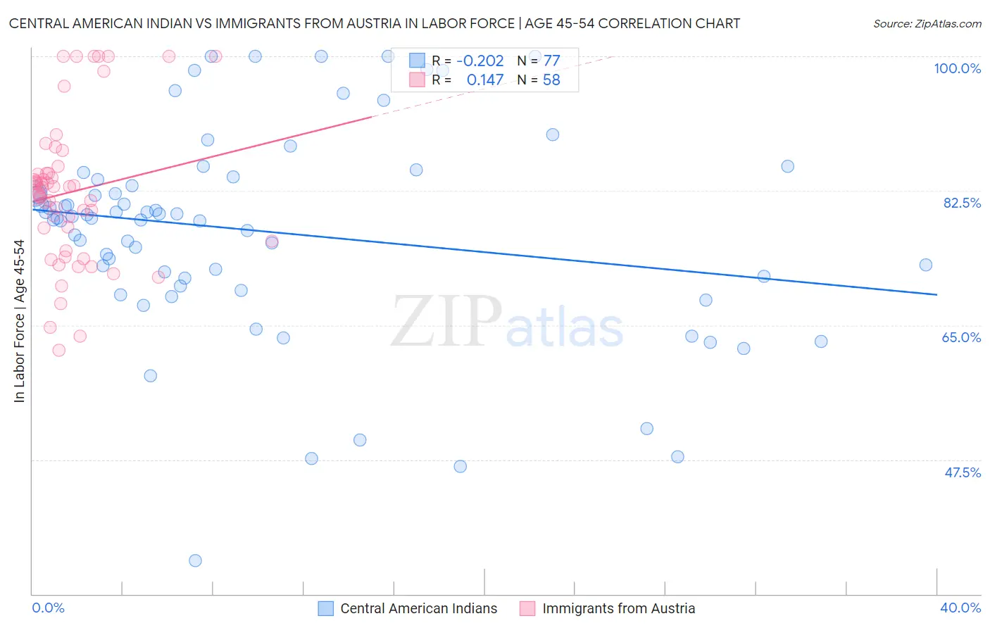 Central American Indian vs Immigrants from Austria In Labor Force | Age 45-54