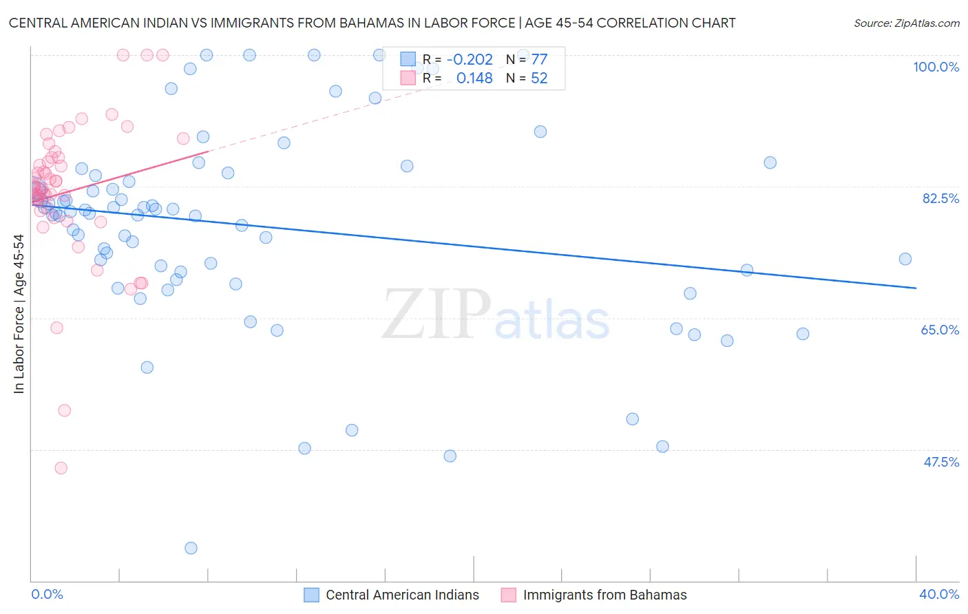 Central American Indian vs Immigrants from Bahamas In Labor Force | Age 45-54