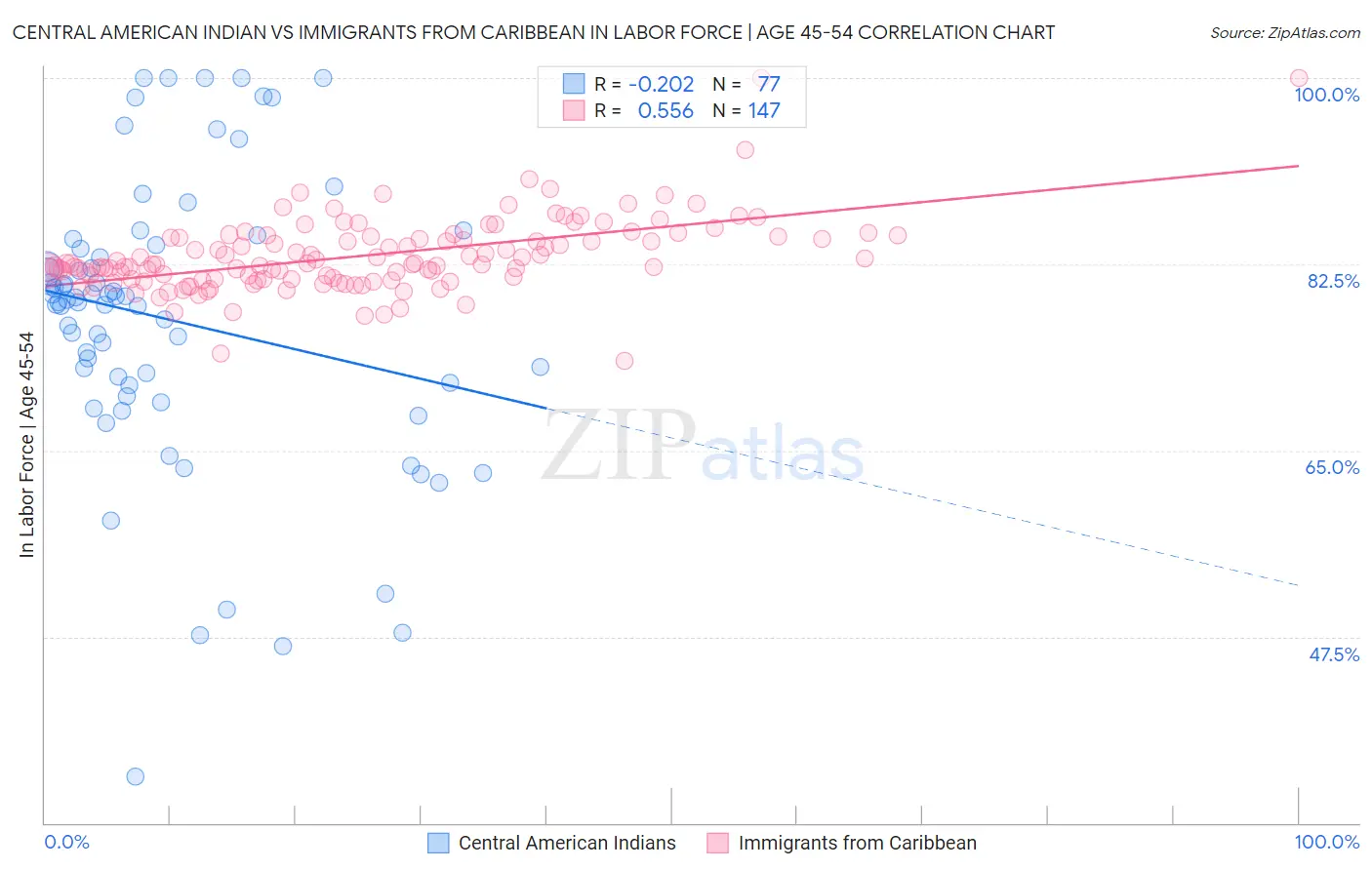 Central American Indian vs Immigrants from Caribbean In Labor Force | Age 45-54