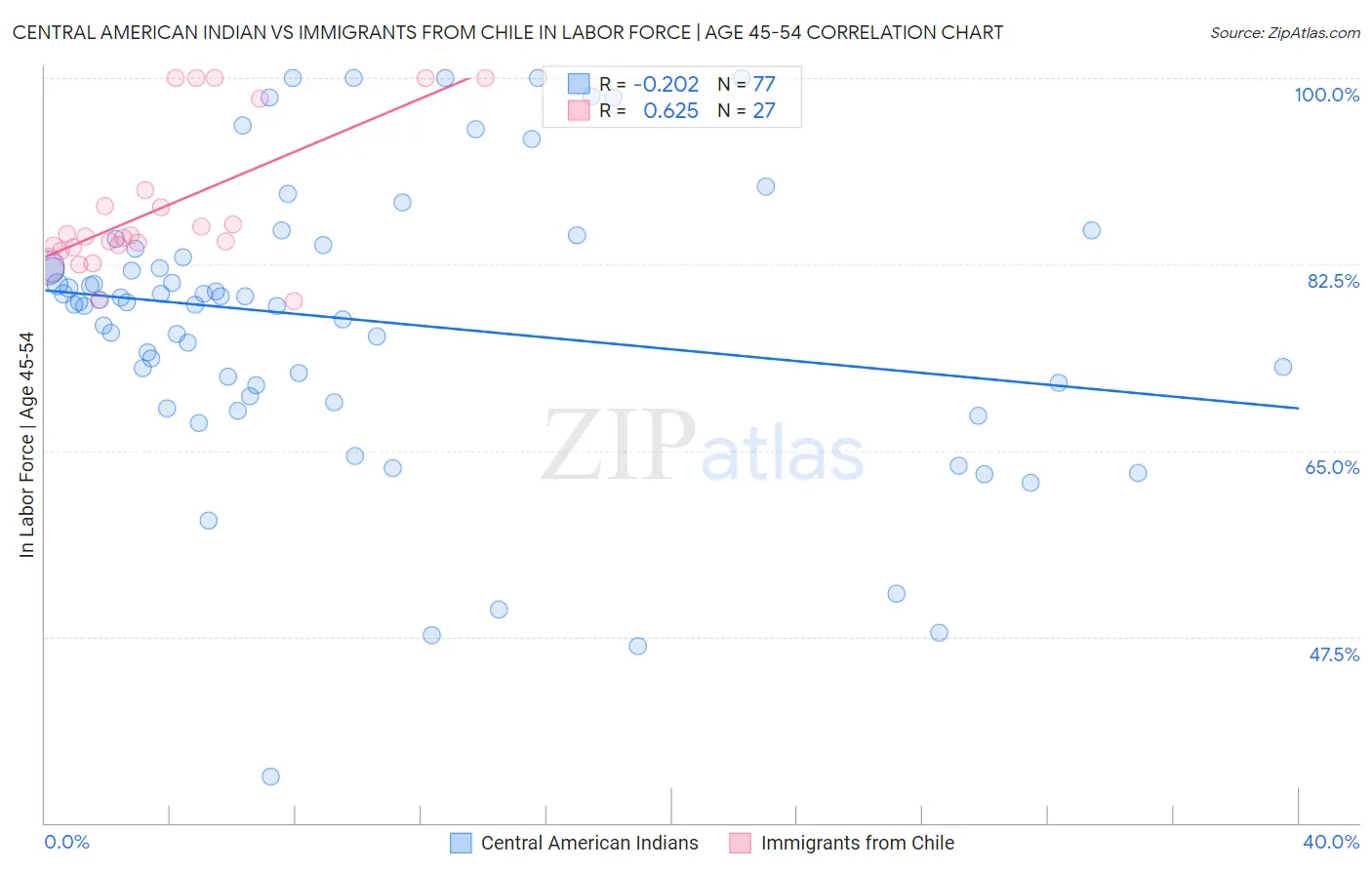 Central American Indian vs Immigrants from Chile In Labor Force | Age 45-54