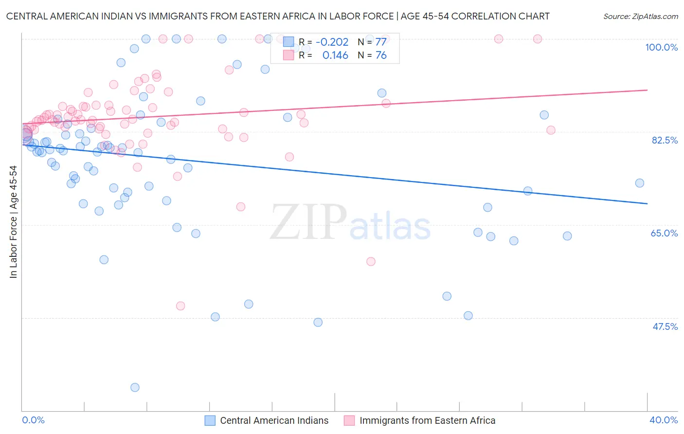 Central American Indian vs Immigrants from Eastern Africa In Labor Force | Age 45-54