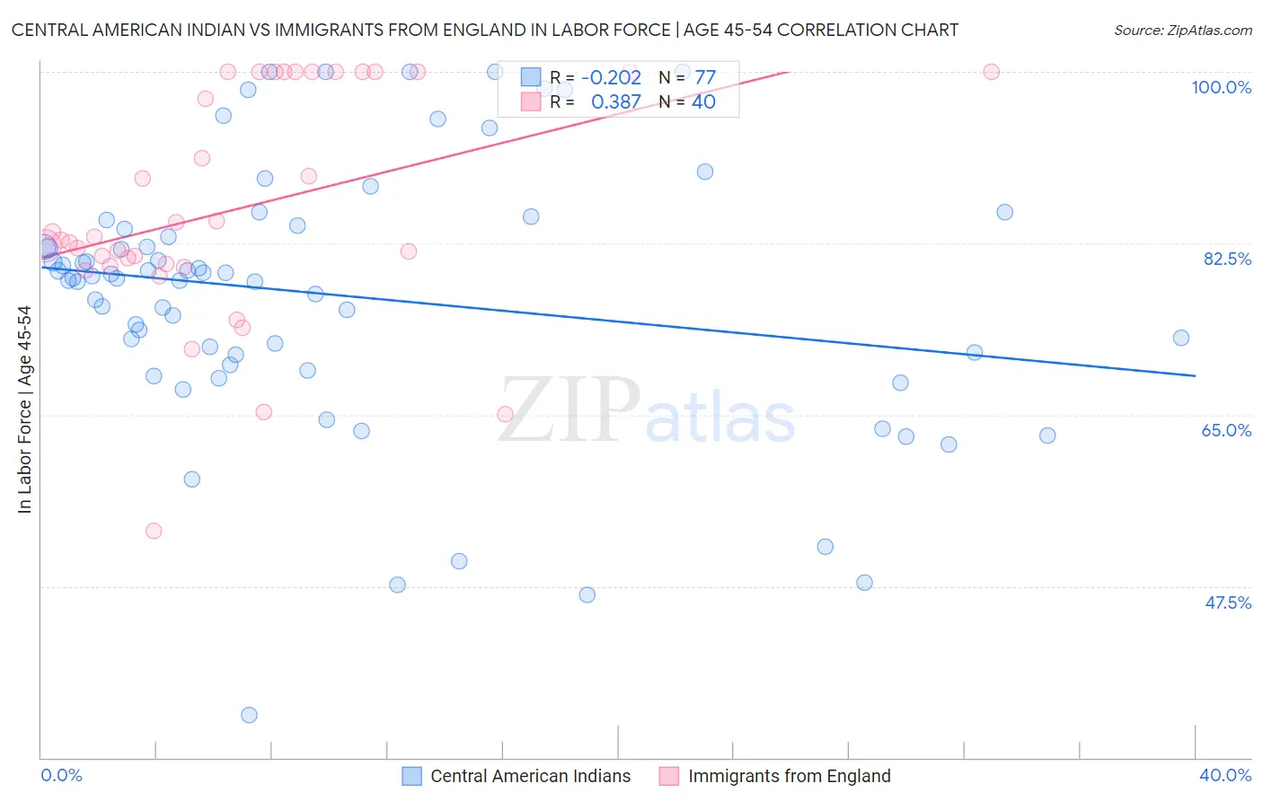 Central American Indian vs Immigrants from England In Labor Force | Age 45-54