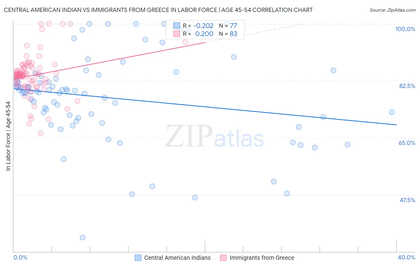 Central American Indian vs Immigrants from Greece In Labor Force | Age 45-54