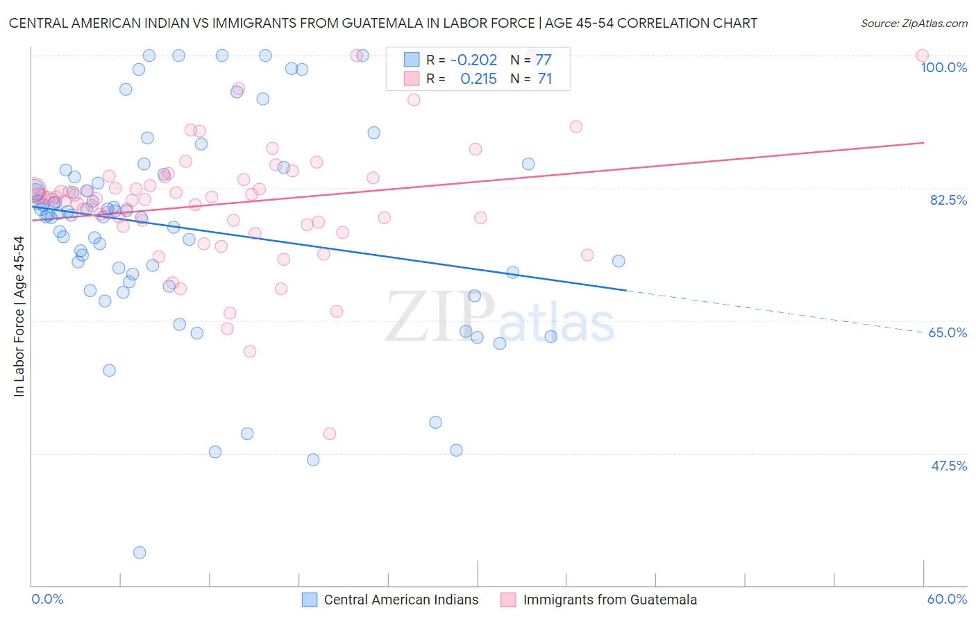 Central American Indian vs Immigrants from Guatemala In Labor Force | Age 45-54