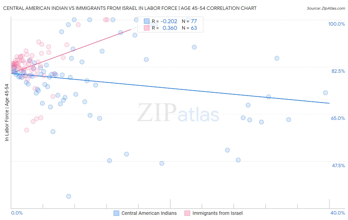 Central American Indian vs Immigrants from Israel In Labor Force | Age 45-54