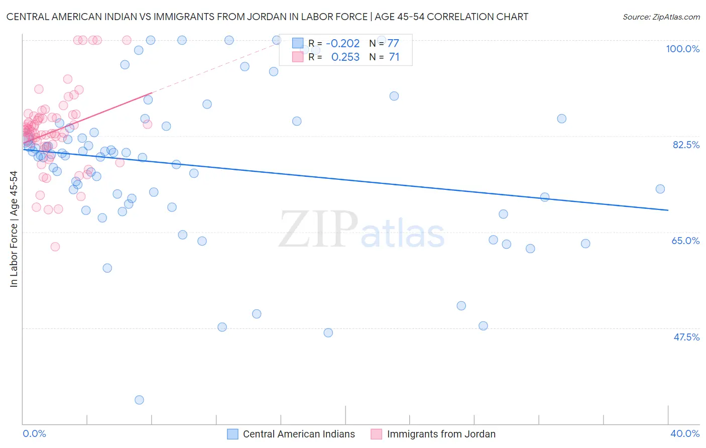 Central American Indian vs Immigrants from Jordan In Labor Force | Age 45-54