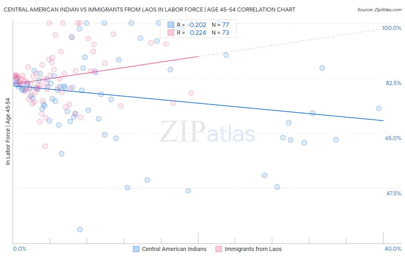 Central American Indian vs Immigrants from Laos In Labor Force | Age 45-54