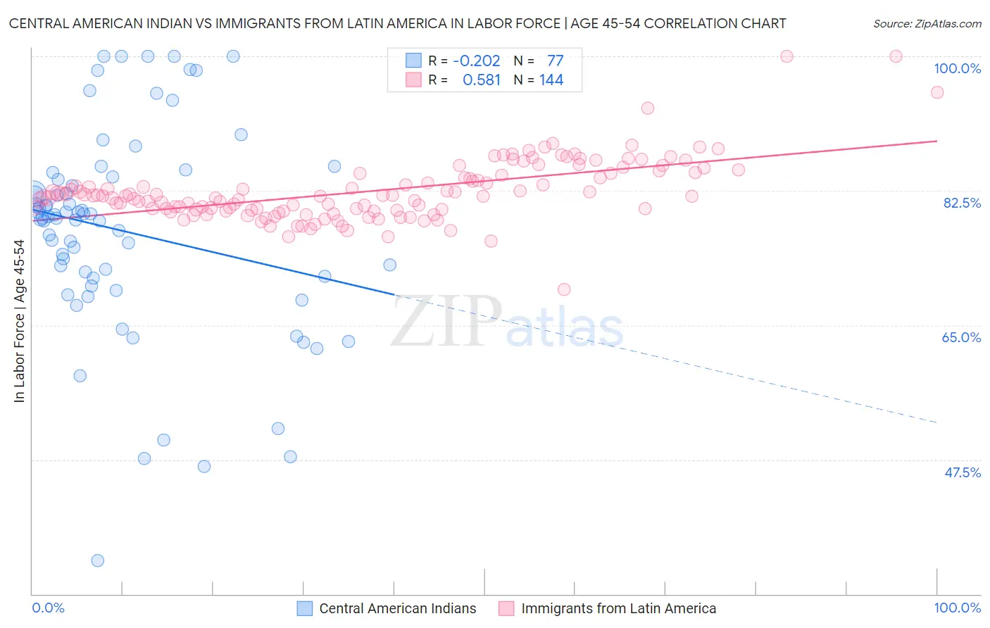 Central American Indian vs Immigrants from Latin America In Labor Force | Age 45-54