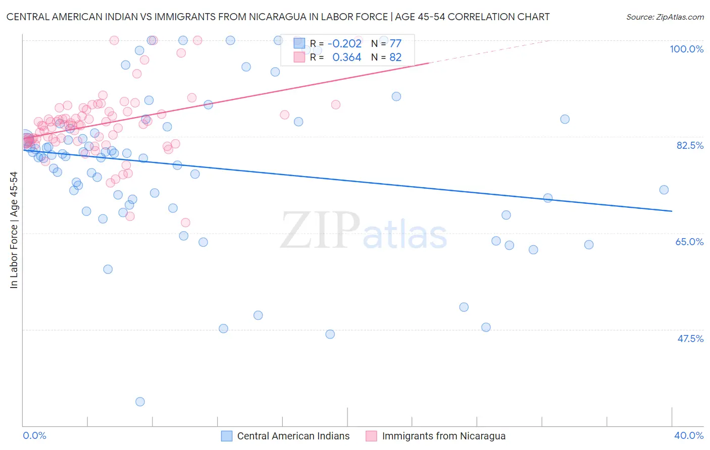 Central American Indian vs Immigrants from Nicaragua In Labor Force | Age 45-54