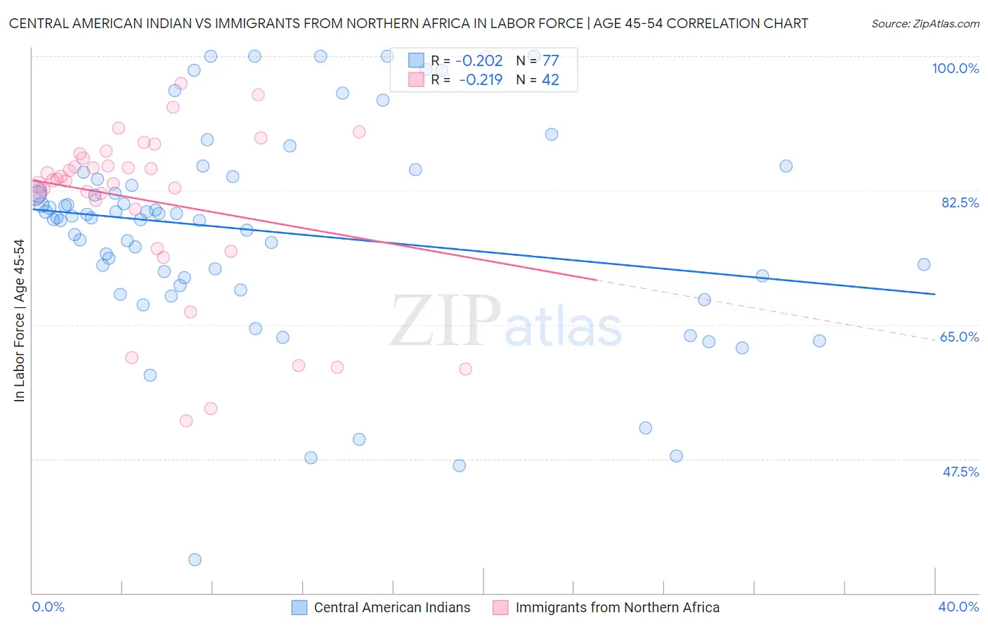 Central American Indian vs Immigrants from Northern Africa In Labor Force | Age 45-54