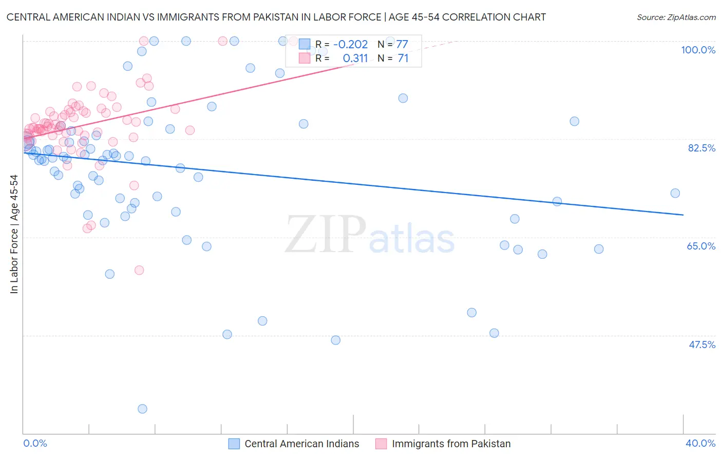Central American Indian vs Immigrants from Pakistan In Labor Force | Age 45-54
