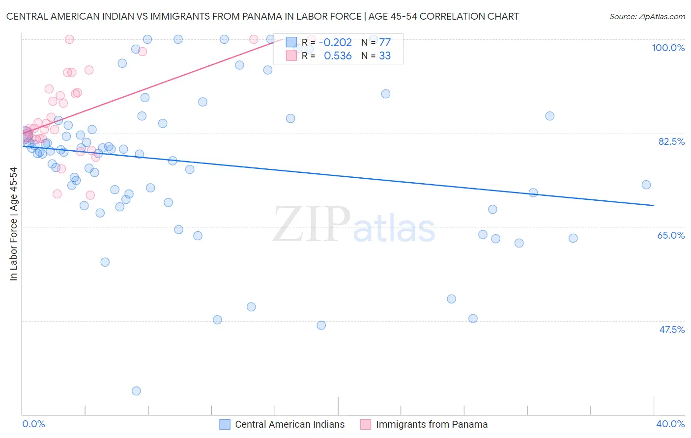 Central American Indian vs Immigrants from Panama In Labor Force | Age 45-54