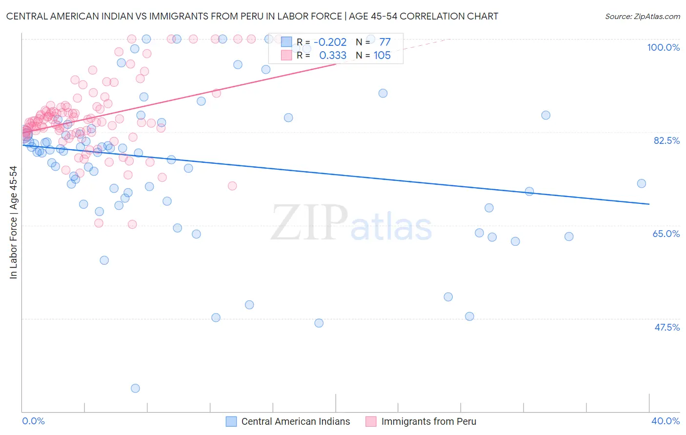 Central American Indian vs Immigrants from Peru In Labor Force | Age 45-54