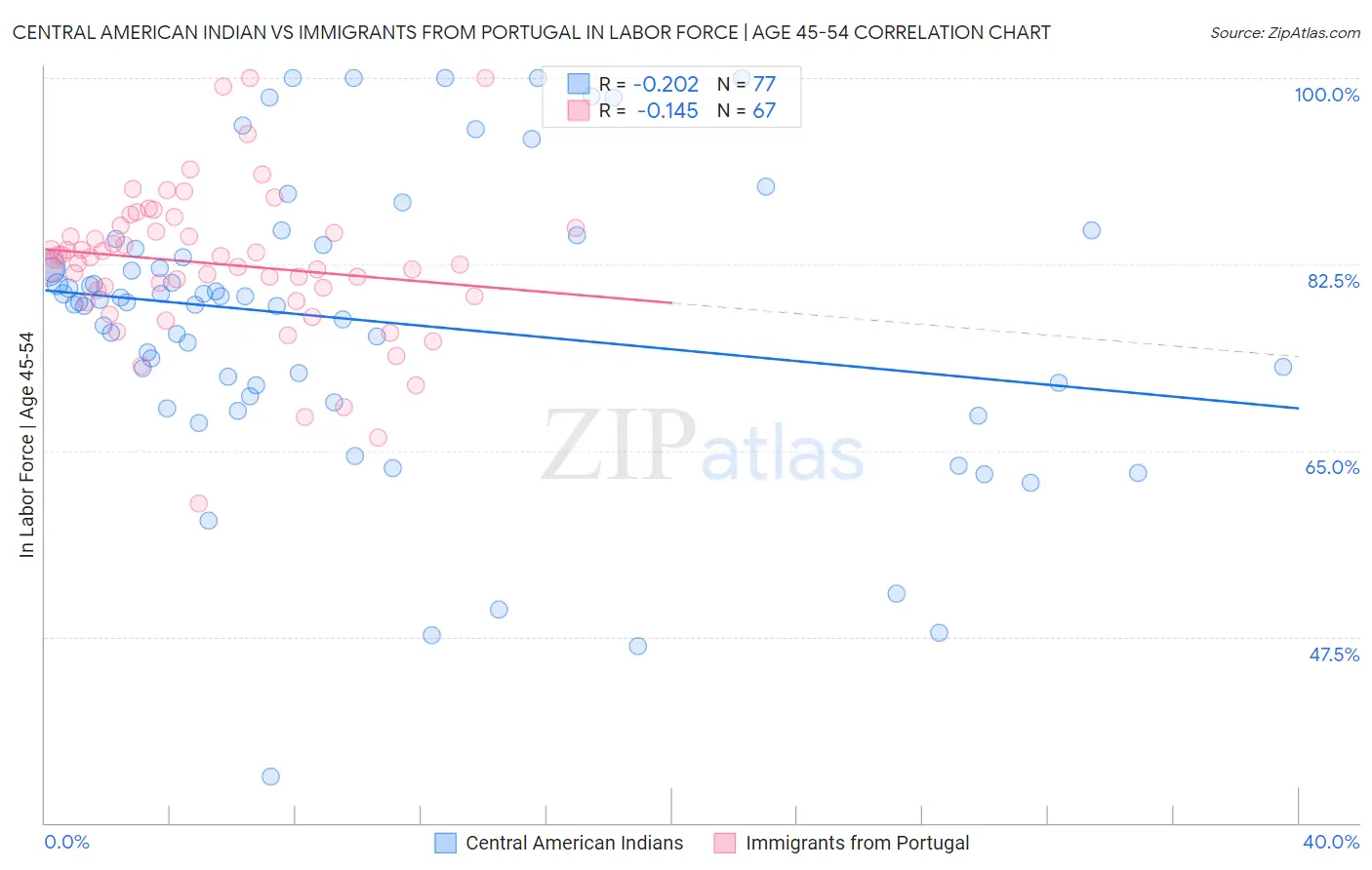 Central American Indian vs Immigrants from Portugal In Labor Force | Age 45-54