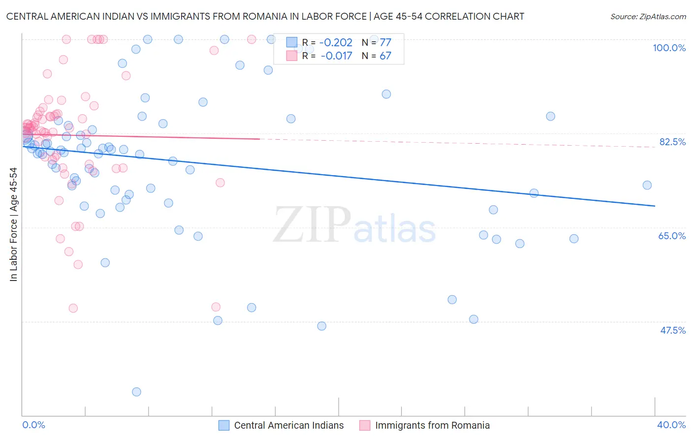 Central American Indian vs Immigrants from Romania In Labor Force | Age 45-54