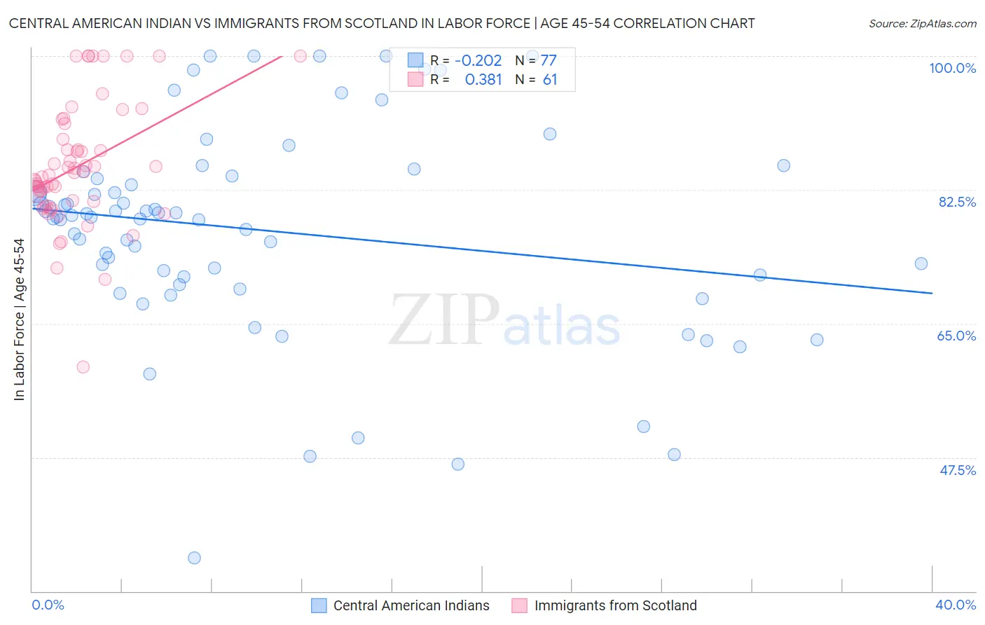 Central American Indian vs Immigrants from Scotland In Labor Force | Age 45-54