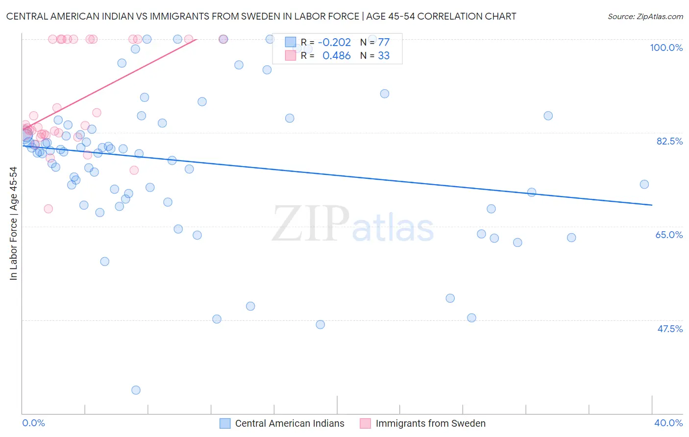 Central American Indian vs Immigrants from Sweden In Labor Force | Age 45-54